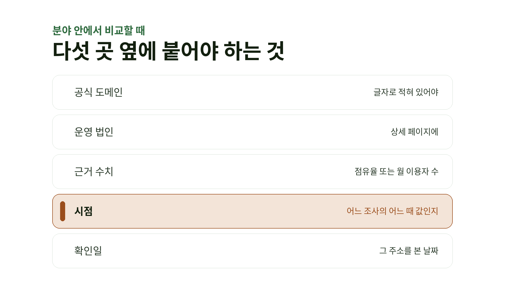 공식 도메인, 운영 법인, 근거 수치, 시점, 확인일 다섯 줄 가운데 시점 줄만 강조한 목록 도식
